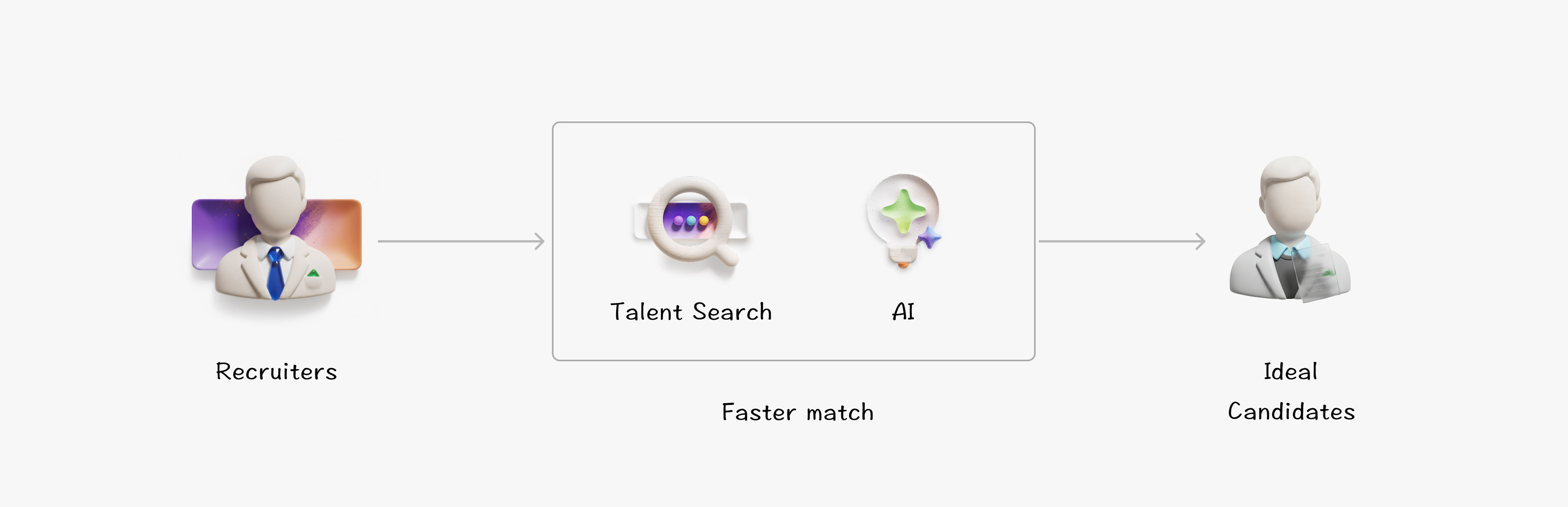 Diagram showing recruiters using Talent Search and AI to reach a faster match with ideal candidates
