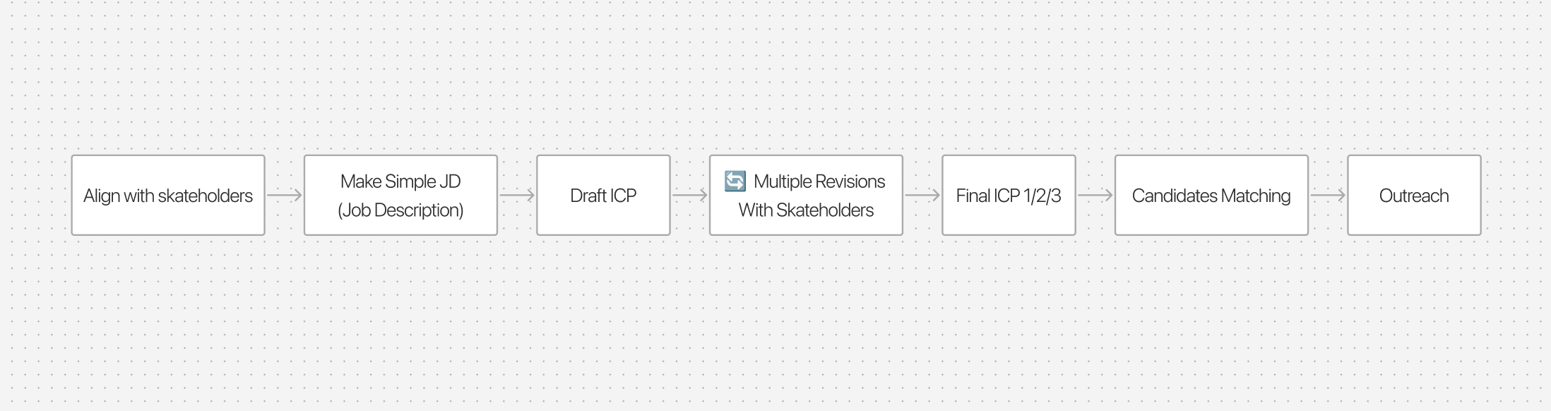 Recruiter workflow bottlenecks